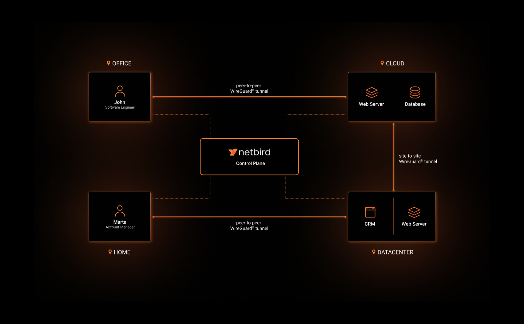 NetBird Connect On
